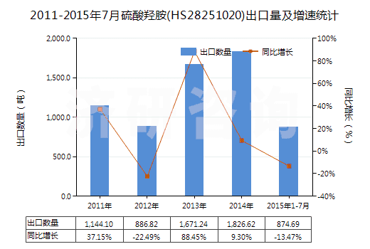 2011-2015年7月硫酸羥胺(HS28251020)出口量及增速統(tǒng)計